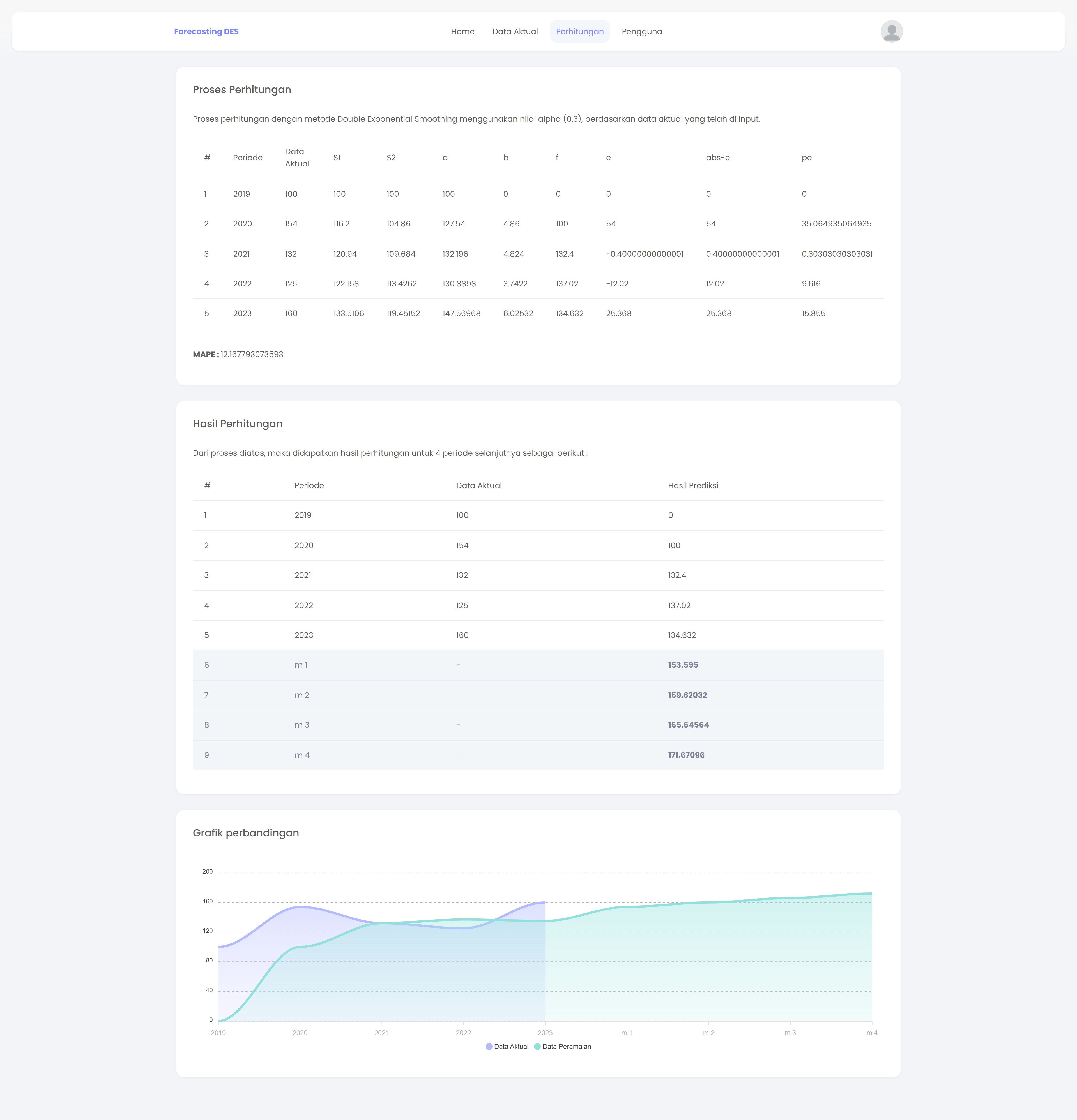 aplikasi-aplikasi-forecasting-dengan-metode-brown-double-exponential-smoothing-berbasis-web